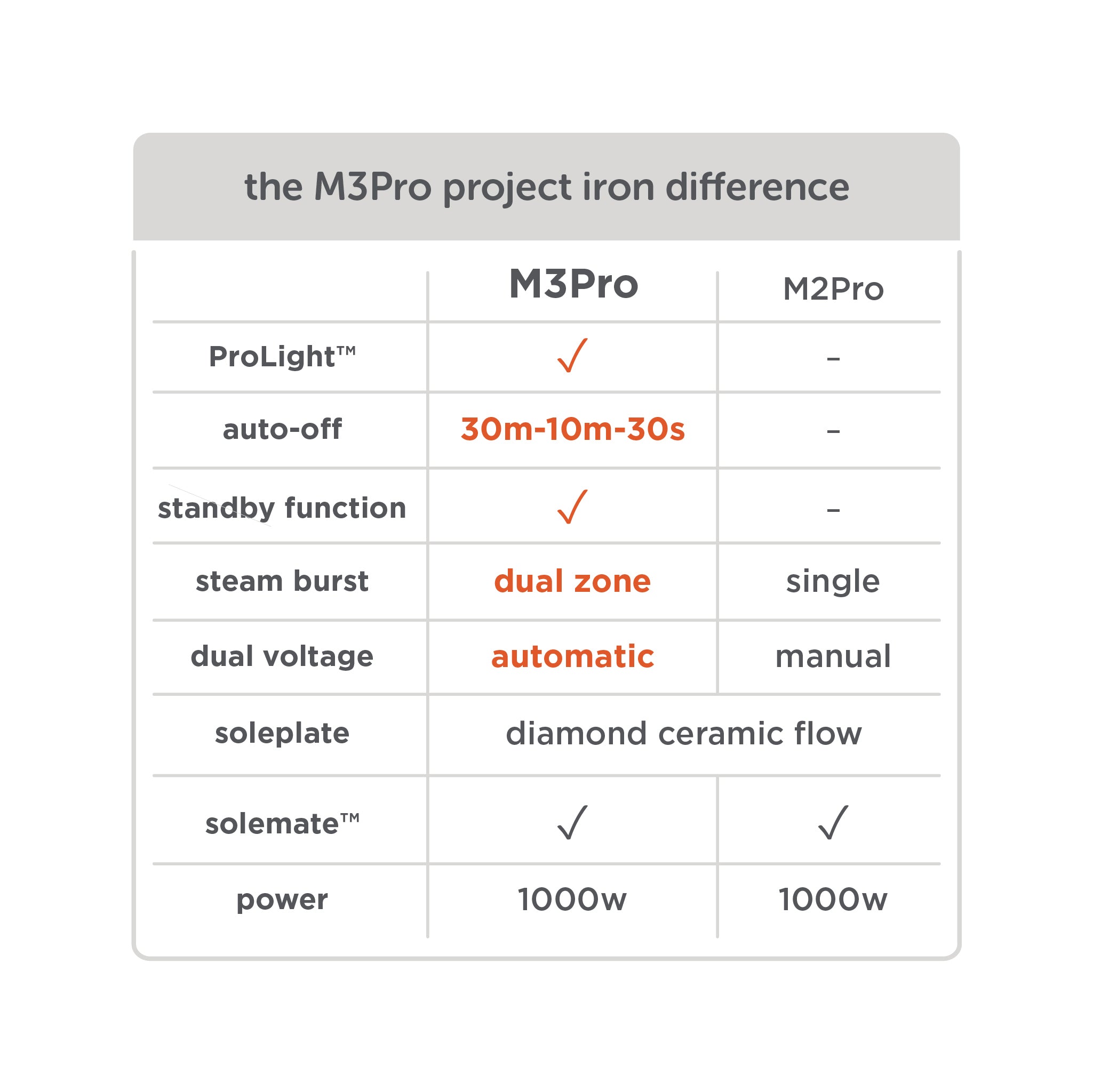 The comparison chart shows the main differences between the M3Pro and M2Pro: ProLight, extended 30-minute  auto-off, standby button, dual-zone steam, and automatic dual voltage.
